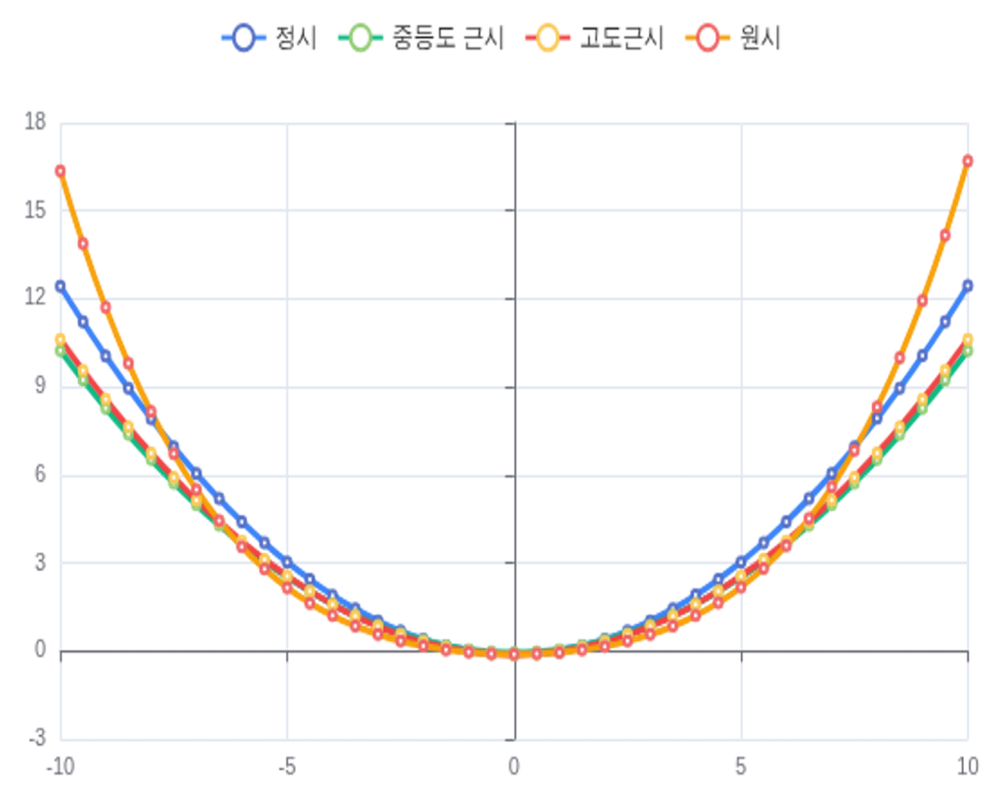 곡률 변화 그래프